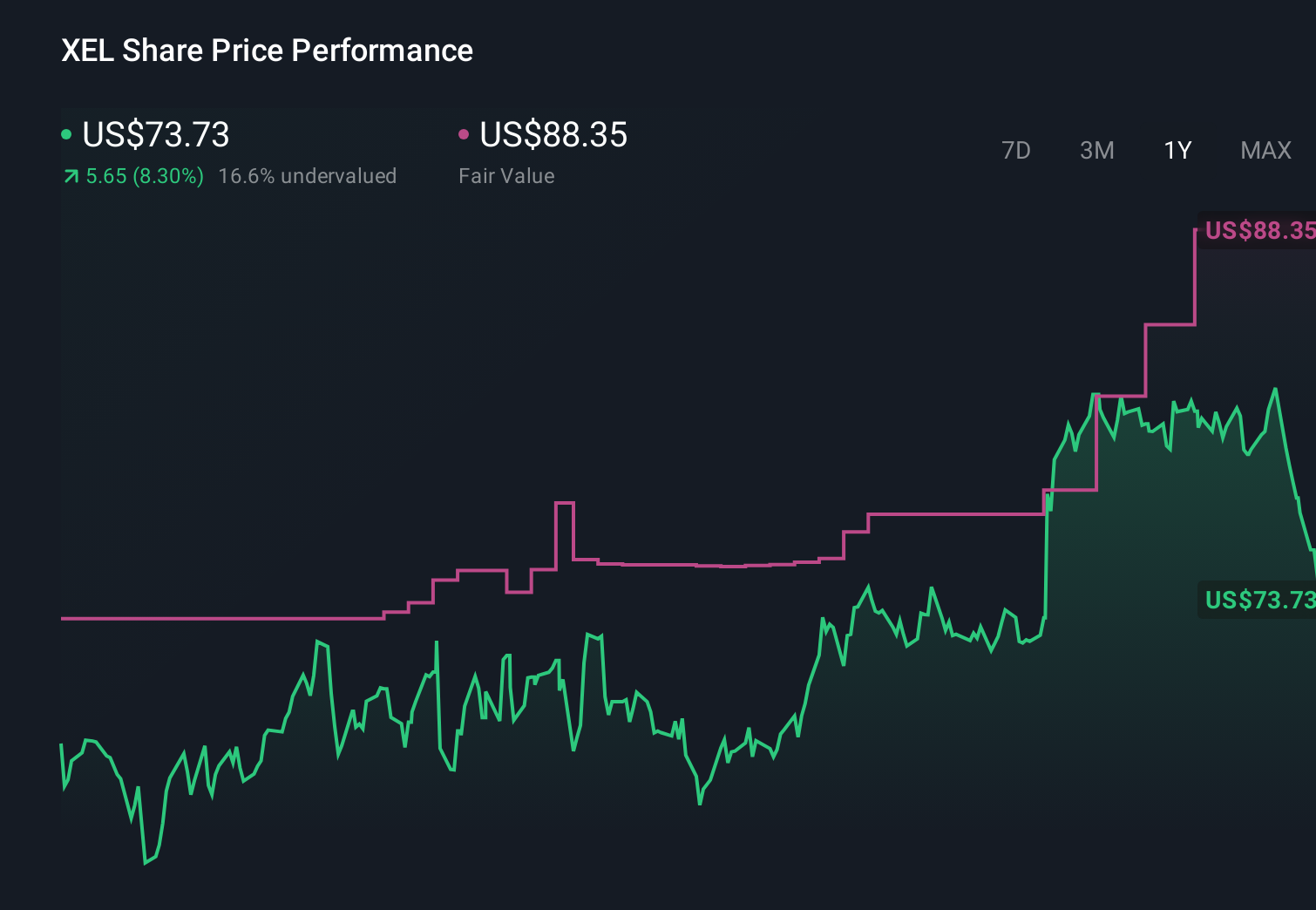 NasdaqGS:XEL 1-Year Stock Price Chart