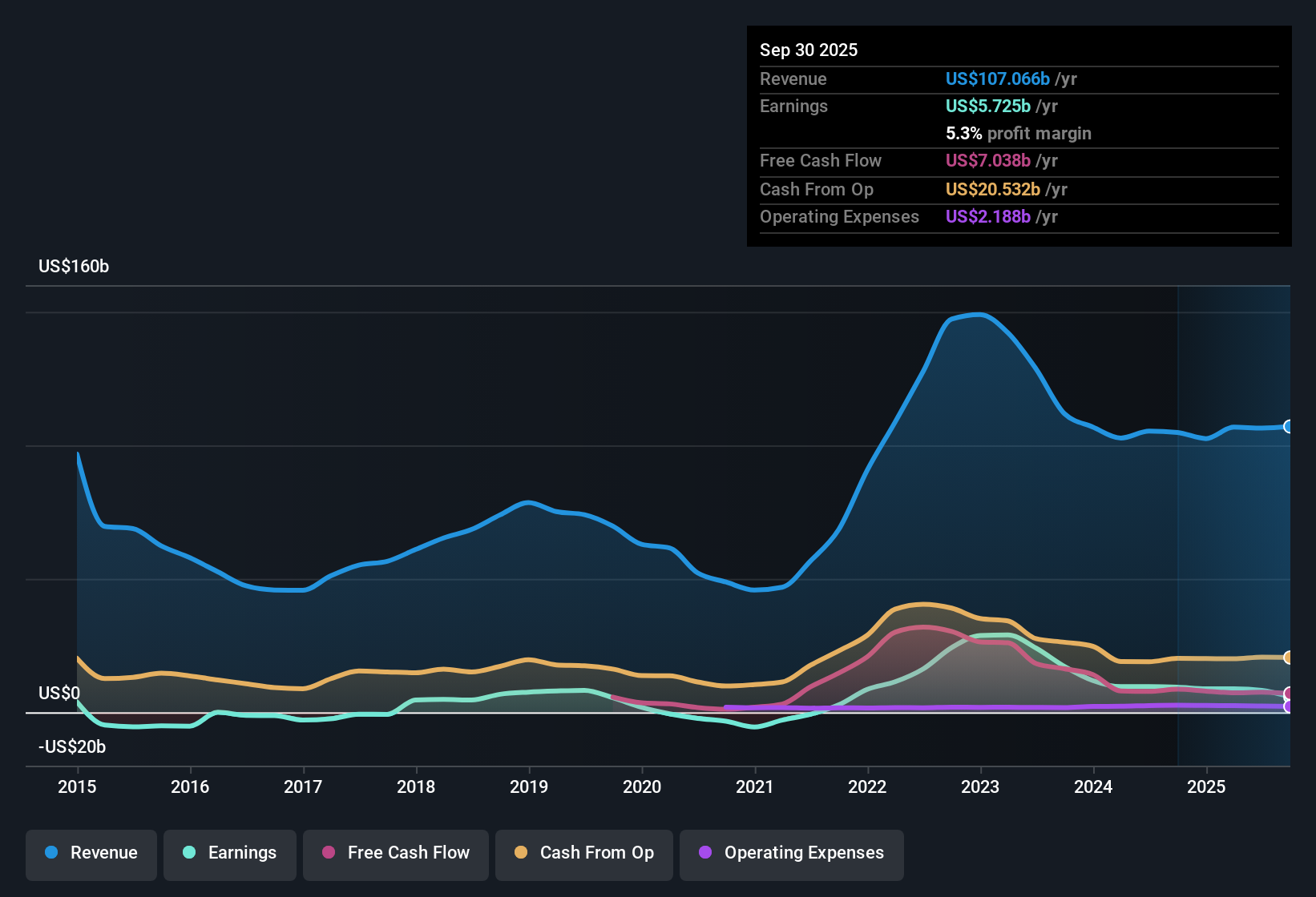 OB:EQNR Earnings & Revenue History as at Oct 2025