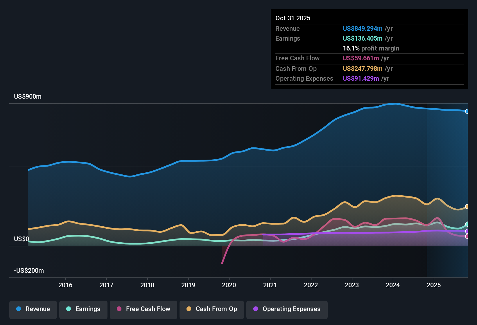 NasdaqGS:PLAB Earnings & Revenue History as at Dec 2025