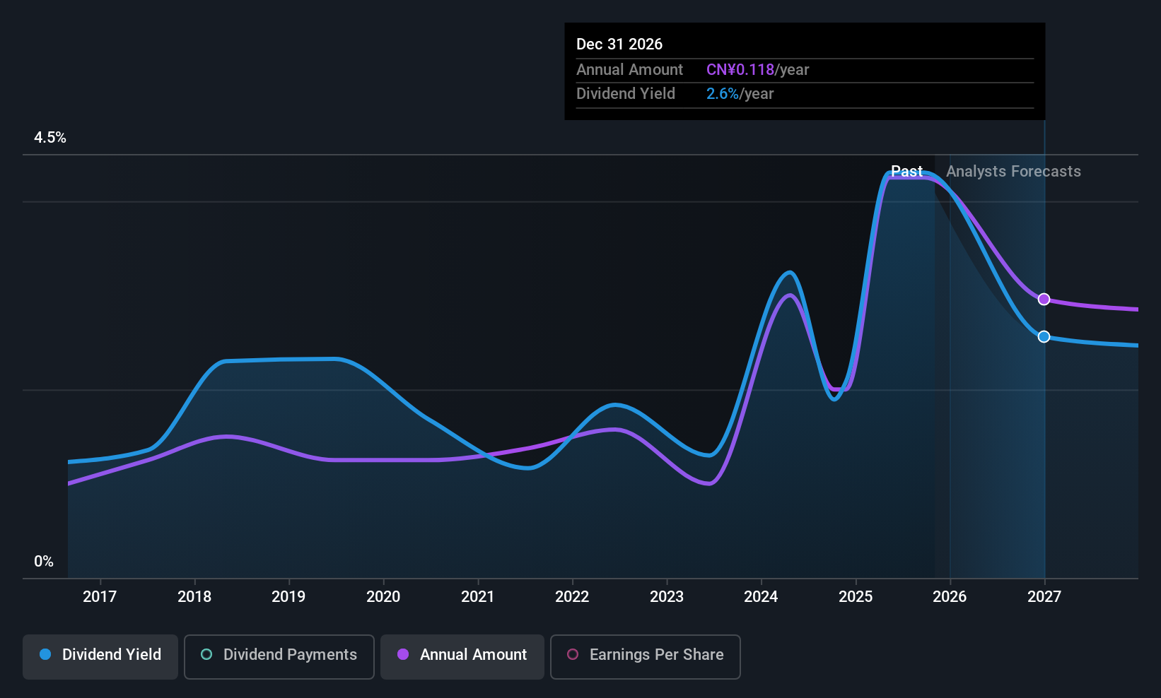 SHSE:600219 Dividend History as at Oct 2025