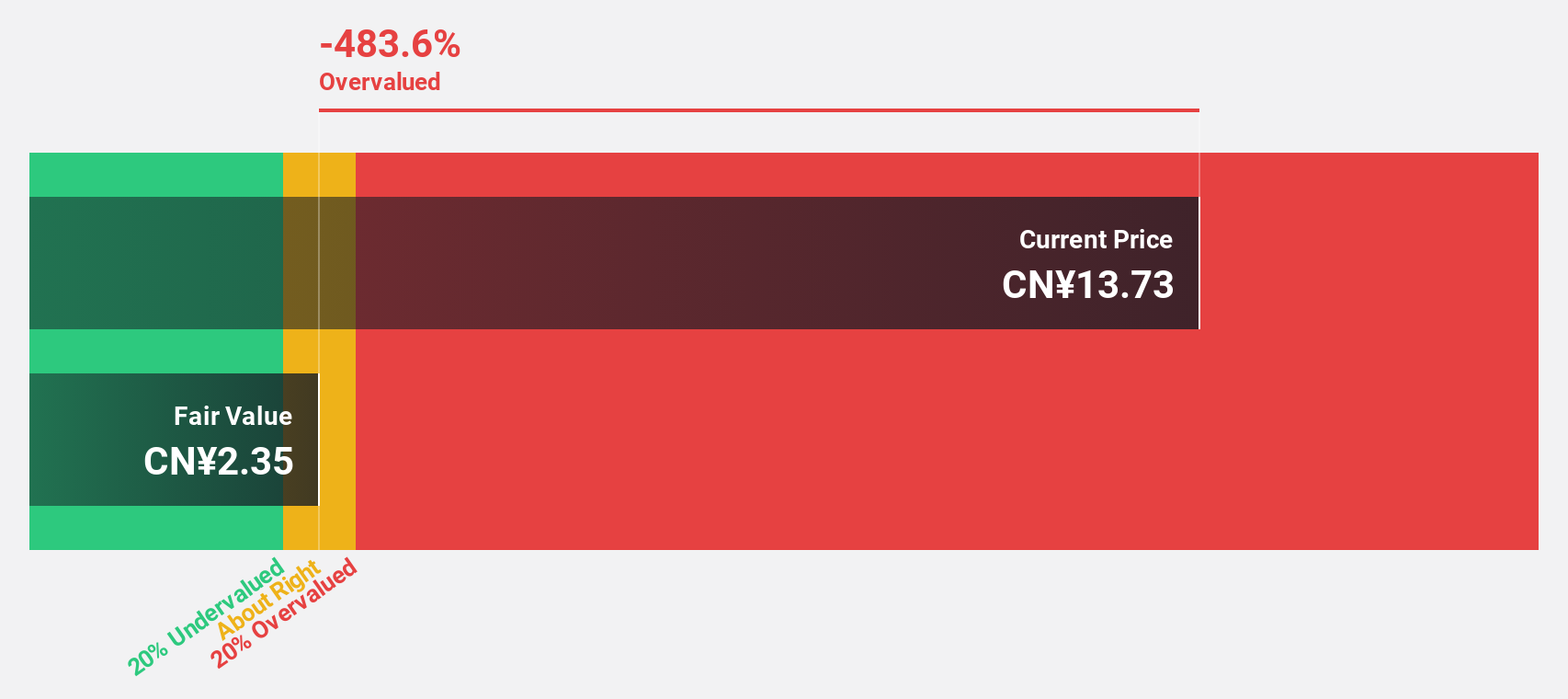 SHSE:600366 Discounted Cash Flow as at Oct 2025