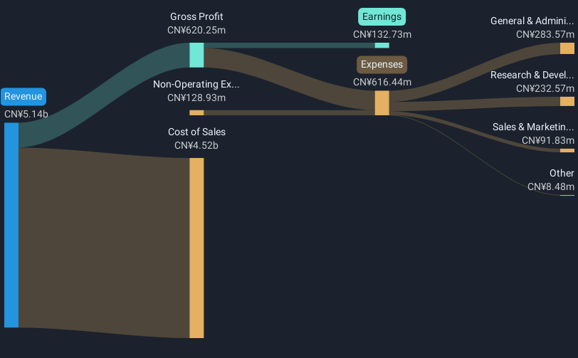 SHSE:600366 Revenue and Expenses Breakdown as at May 2025