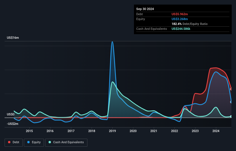 OTCPK:RNGE Debt to Equity History and Analysis as at Jan 2025