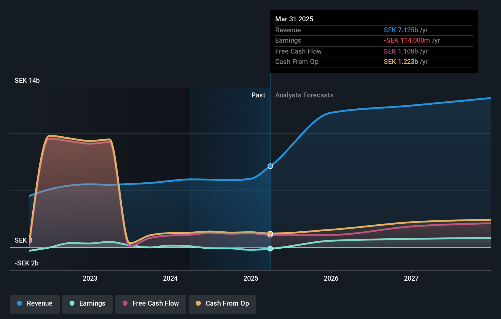 OM:MTG B Earnings and Revenue Growth as at Jun 2025