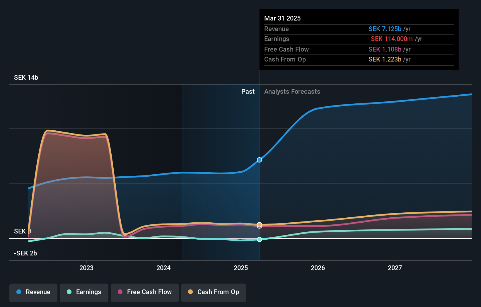 OM:MTG B Earnings and Revenue Growth as at Jan 2025