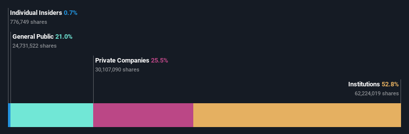 OM:MTG B Ownership Breakdown as at Dec 2024