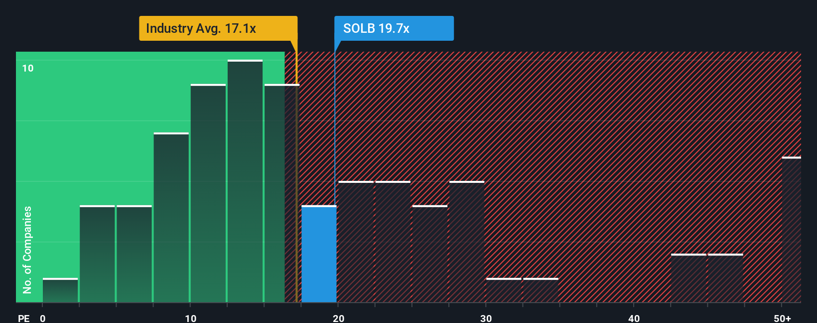 ENXTBR:SOLB PE Ratio as at Oct 2025