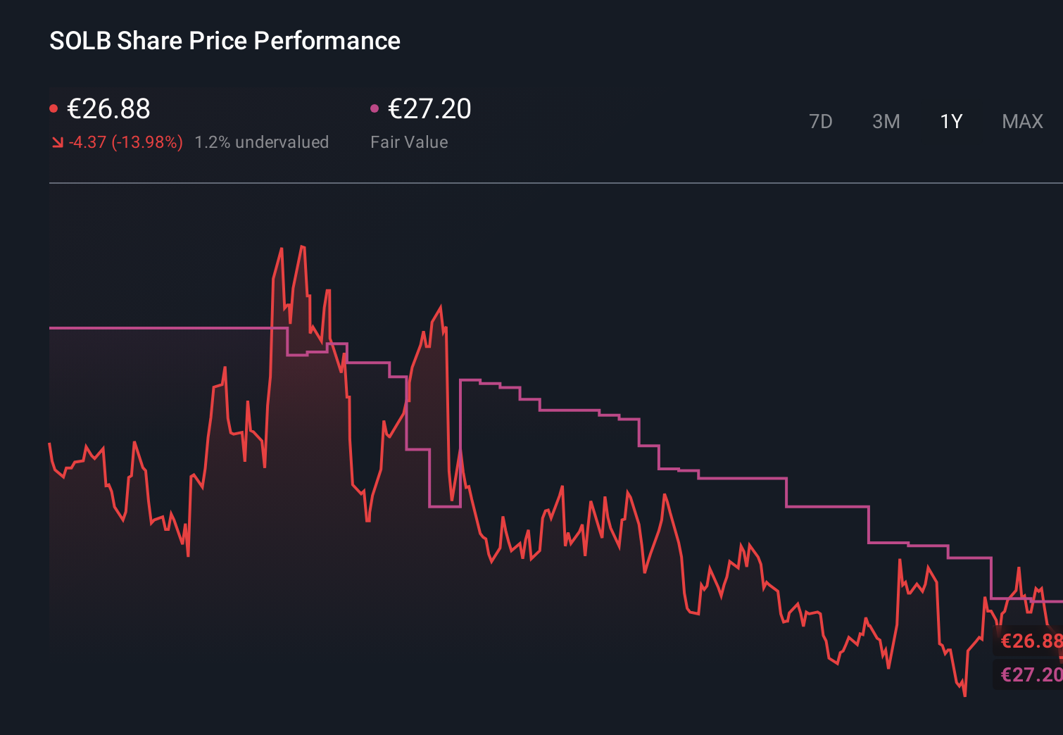 ENXTBR:SOLB 1-Year Stock Price Chart