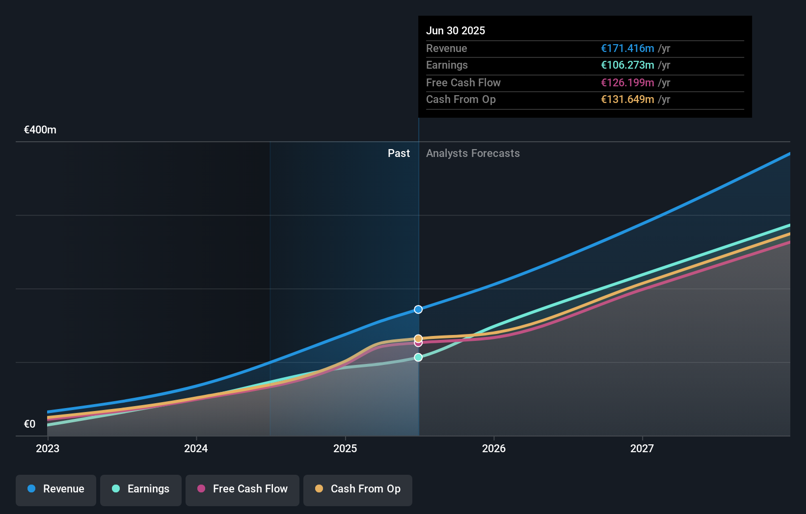 OM:HACK Earnings and Revenue Growth as at Oct 2025