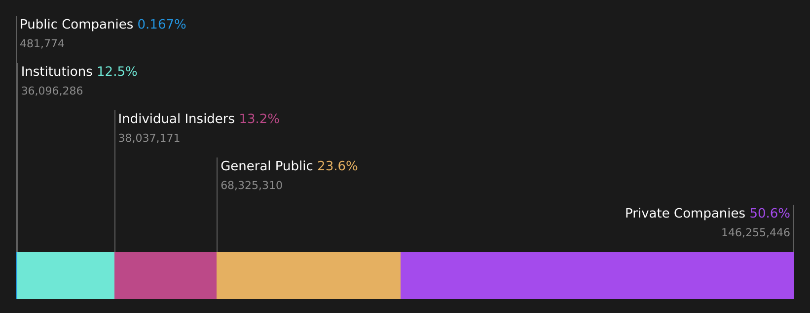 OM:HACK Ownership Breakdown as at Aug 2026