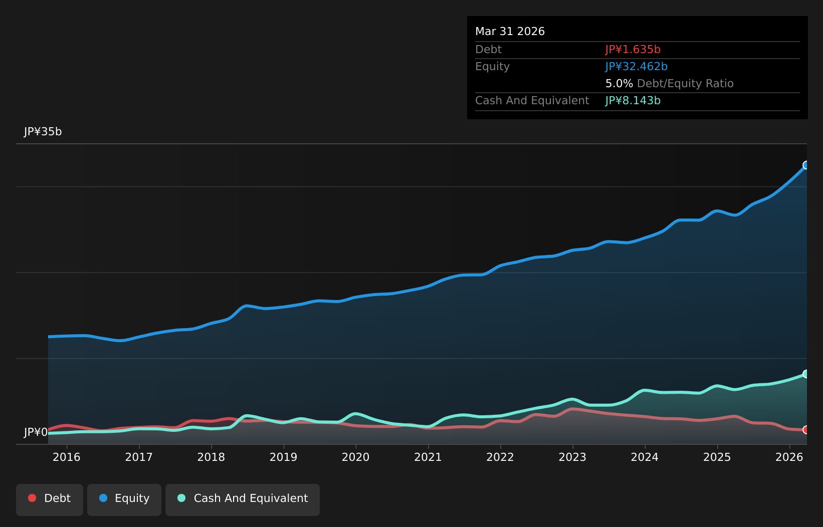 TSE:6785 Debt to Equity as at Jul 2026