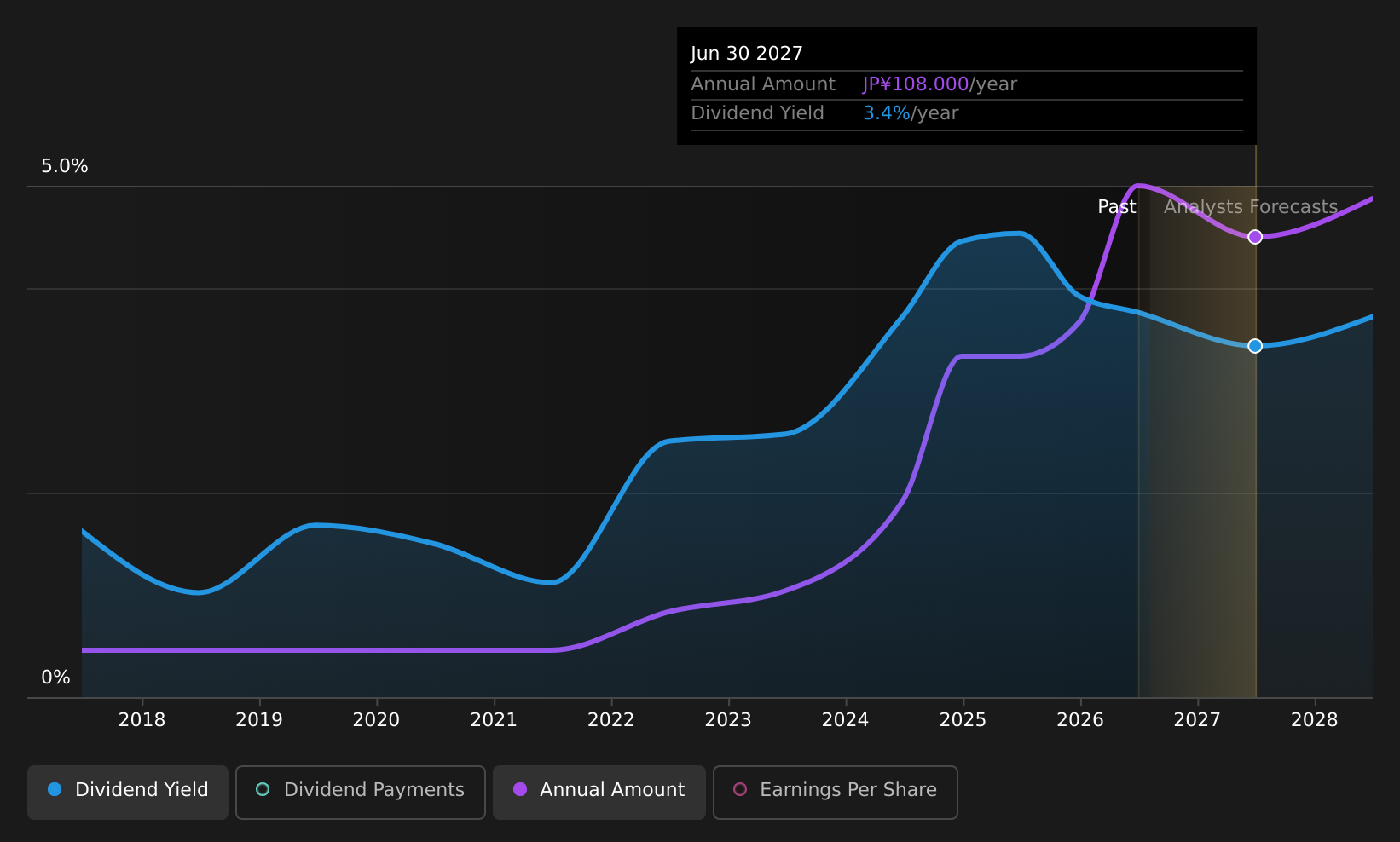 TSE:6785 Dividend History as at Aug 2026