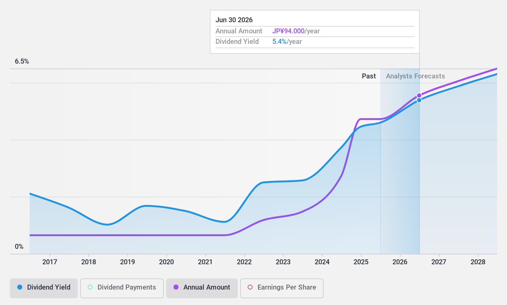 TSE:6785 Dividend History as at Dec 2024