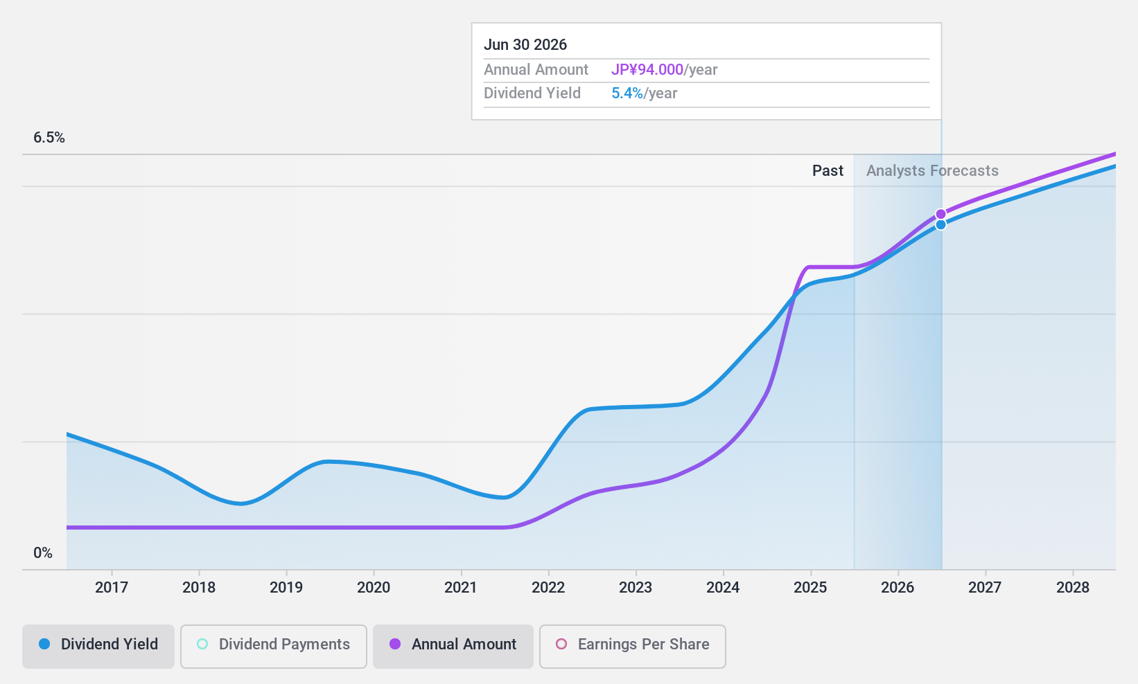 TSE:6785 Dividend History as at May 2024