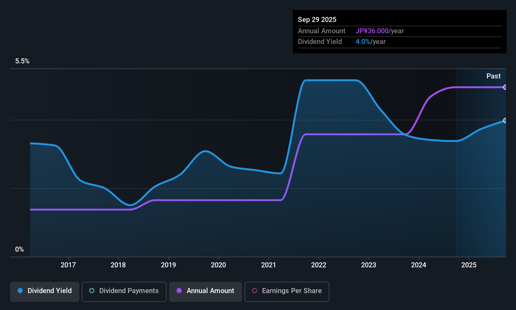 TSE:5464 Dividend History as at Oct 2025
