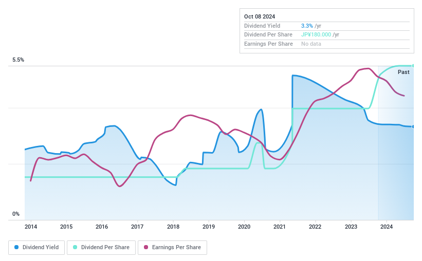 TSE:5464 Dividend History as at Jul 2024