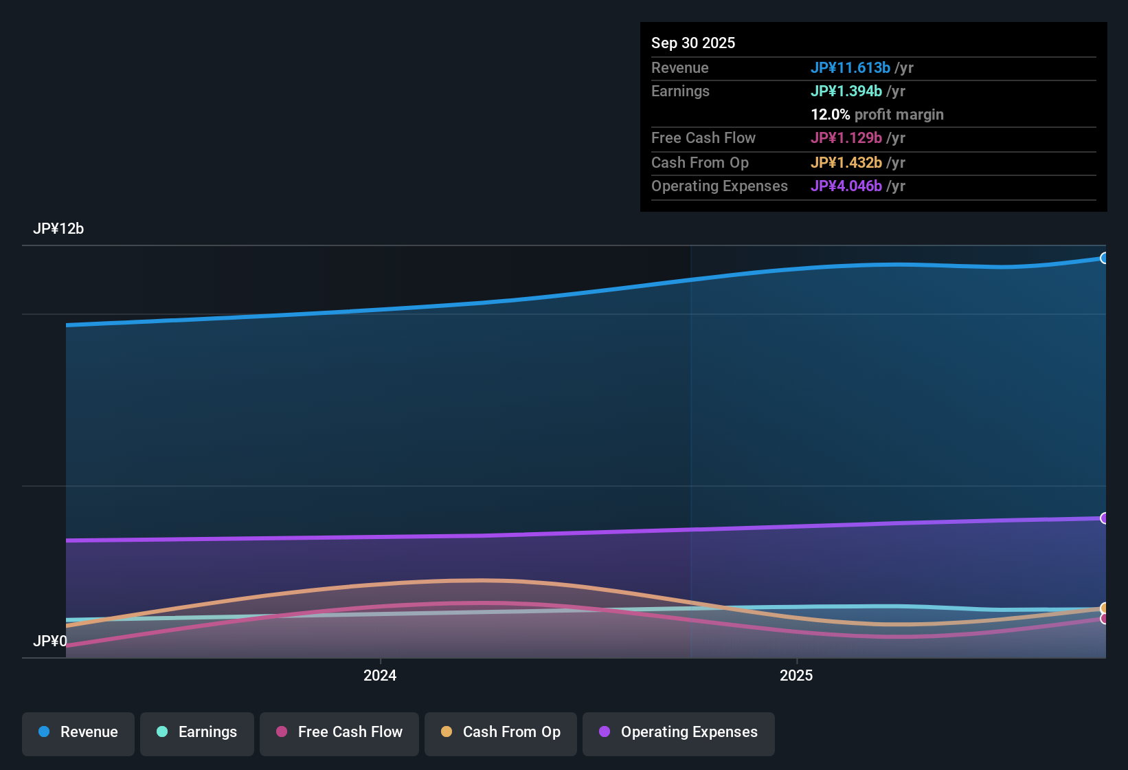 TSE:165A Earnings & Revenue History as at Oct 2025