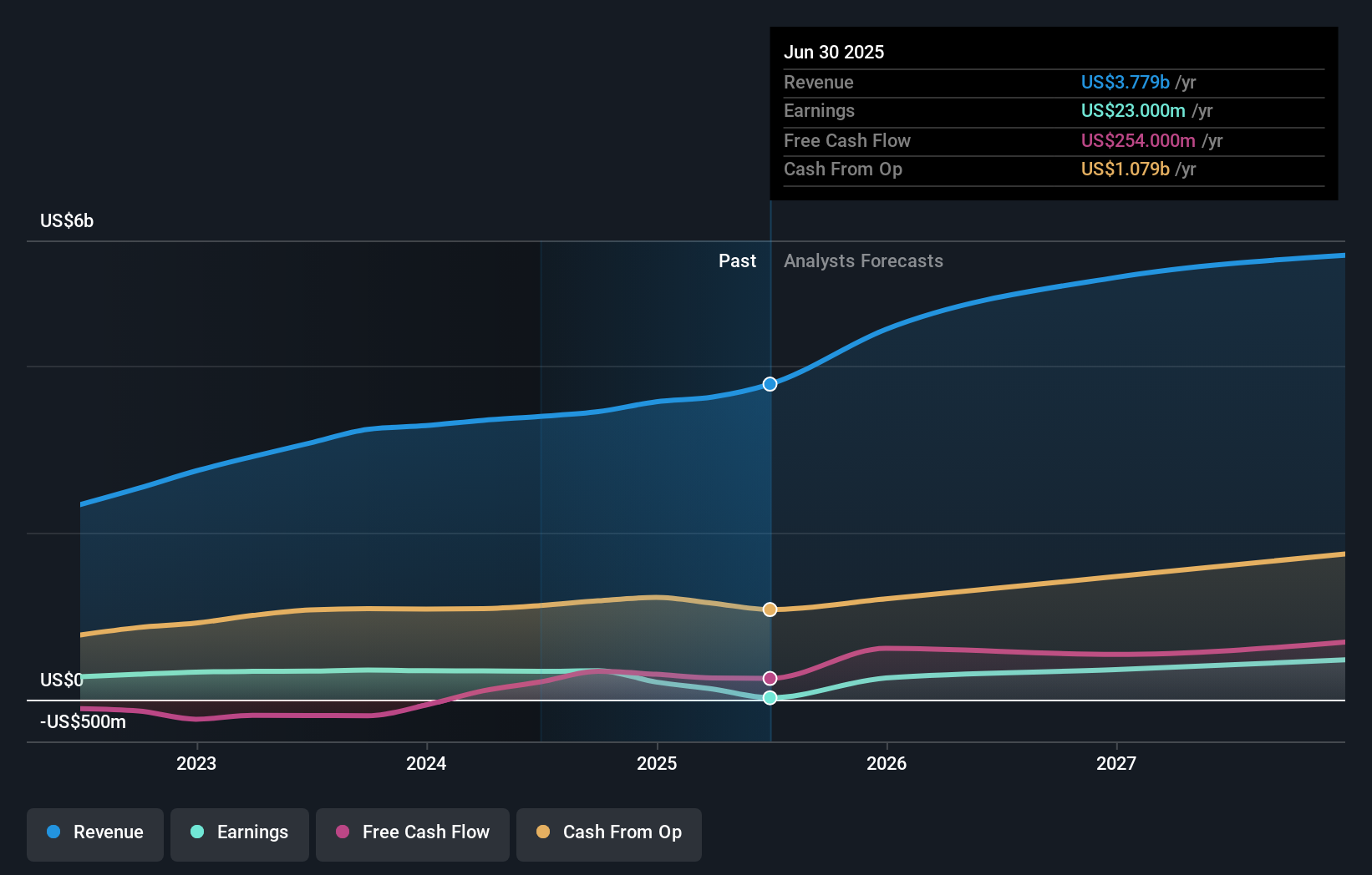 HRI Earnings & Revenue Growth as at Oct 2025