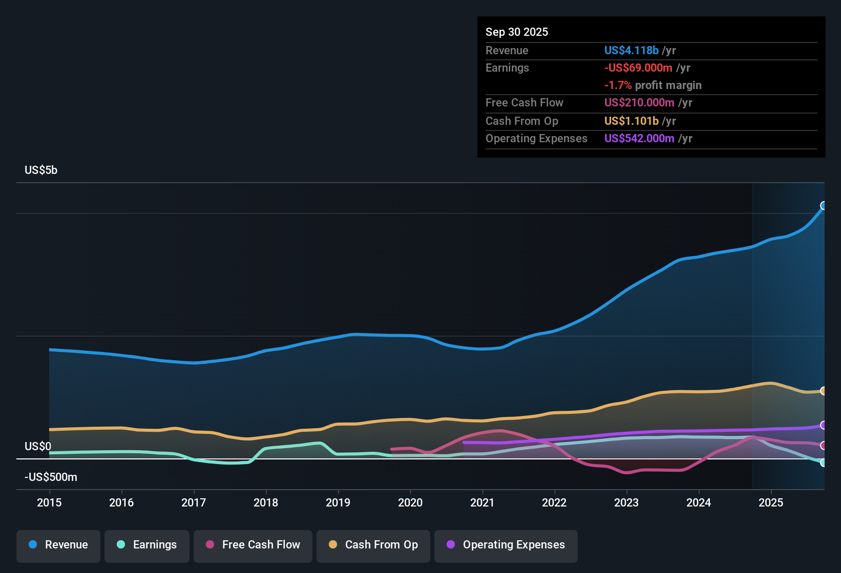 NYSE:HRI Earnings & Revenue History as at Oct 2025
