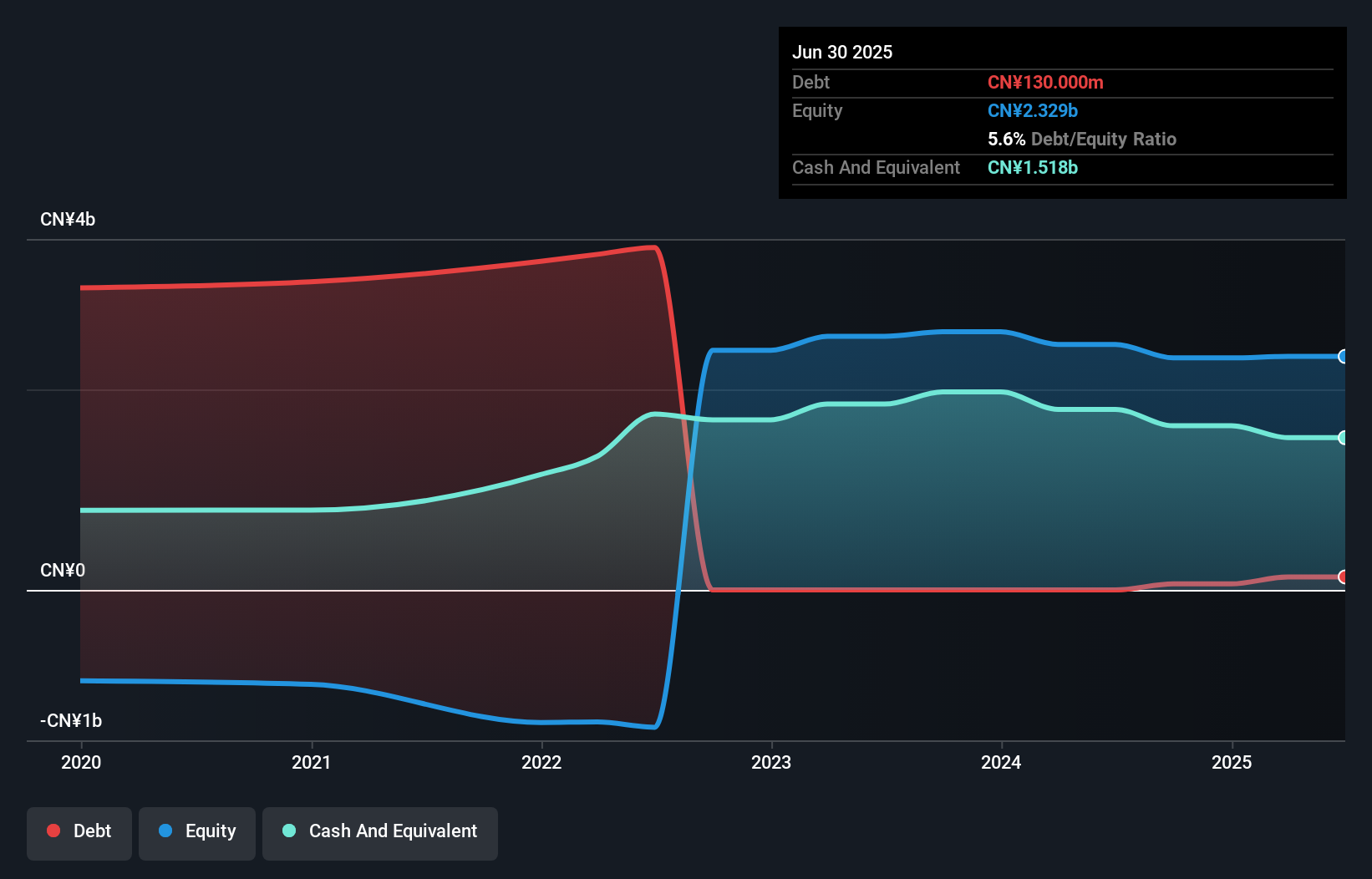 SEHK:9857 Debt to Equity History and Analysis as at Oct 2025