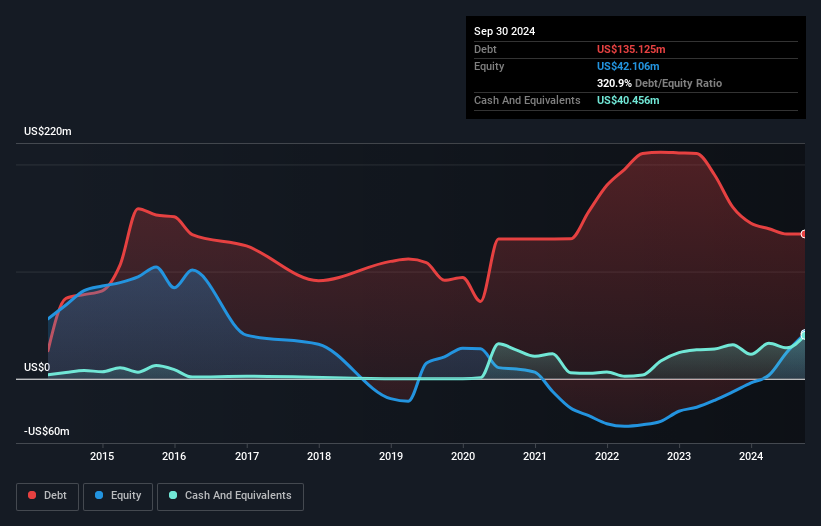 NasdaqCM:PSIX Debt to Equity as at Mar 2025