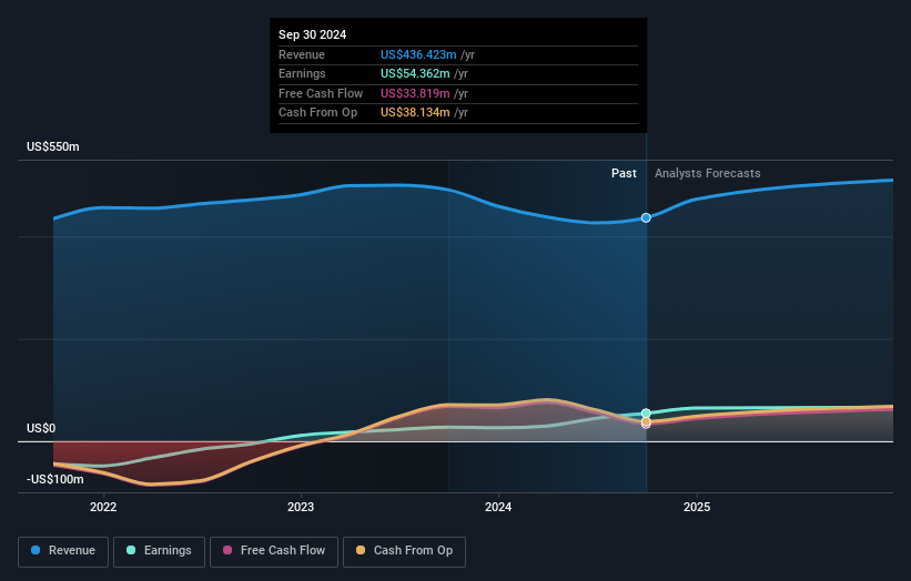 NasdaqCM:PSIX Earnings and Revenue Growth as at Dec 2024