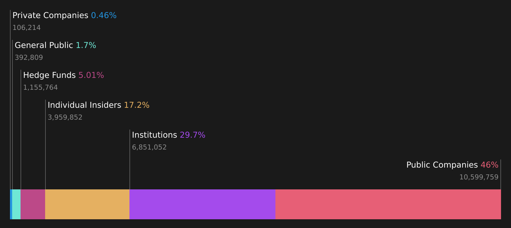 PSIX Ownership Breakdown as at Aug 2026