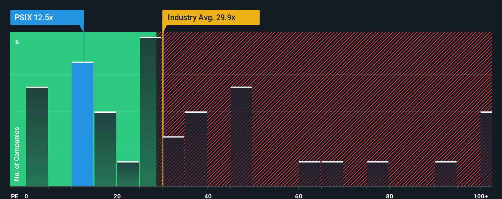 NasdaqCM:PSIX PE Ratio as at Nov 2025