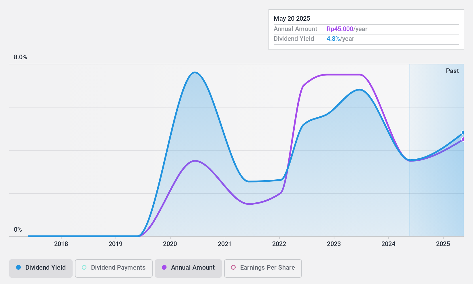 IDX:LTLS Dividend History as at Jun 2024