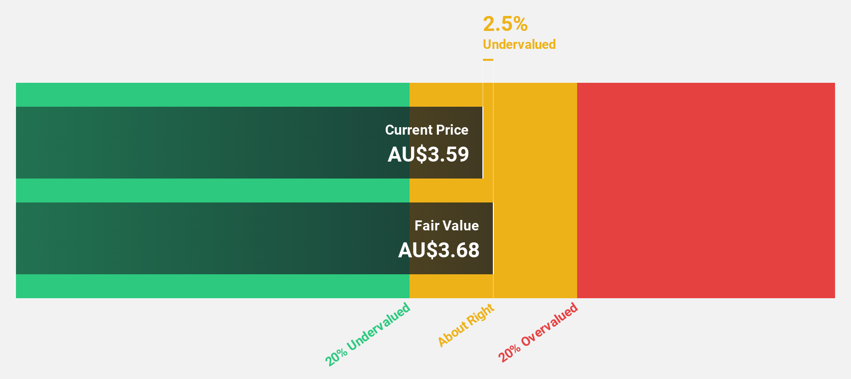 ASX:GNP Discounted Cash Flow as at May 2025
