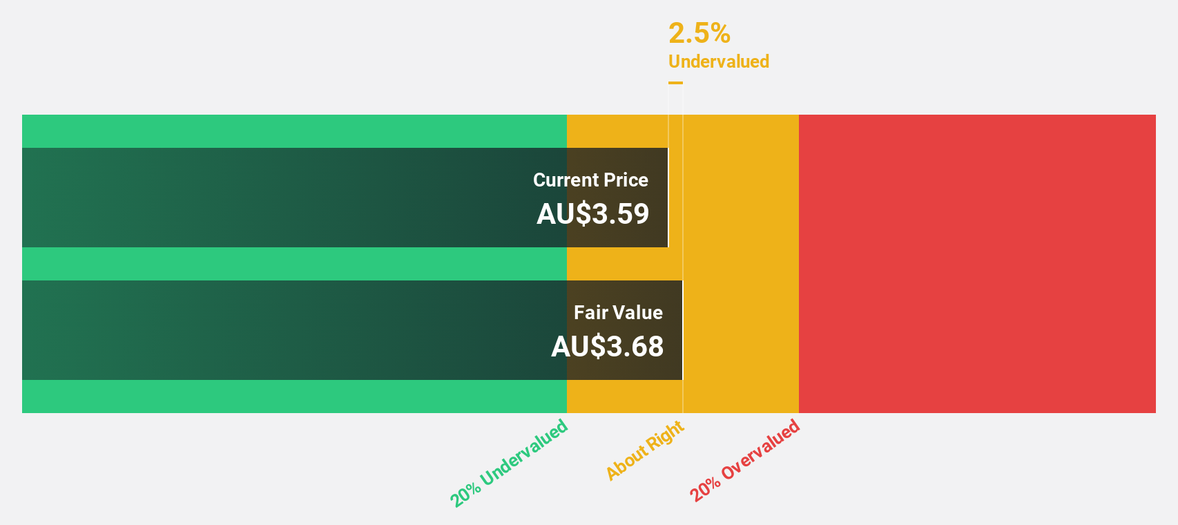 ASX:GNP Discounted Cash Flow as at Aug 2024