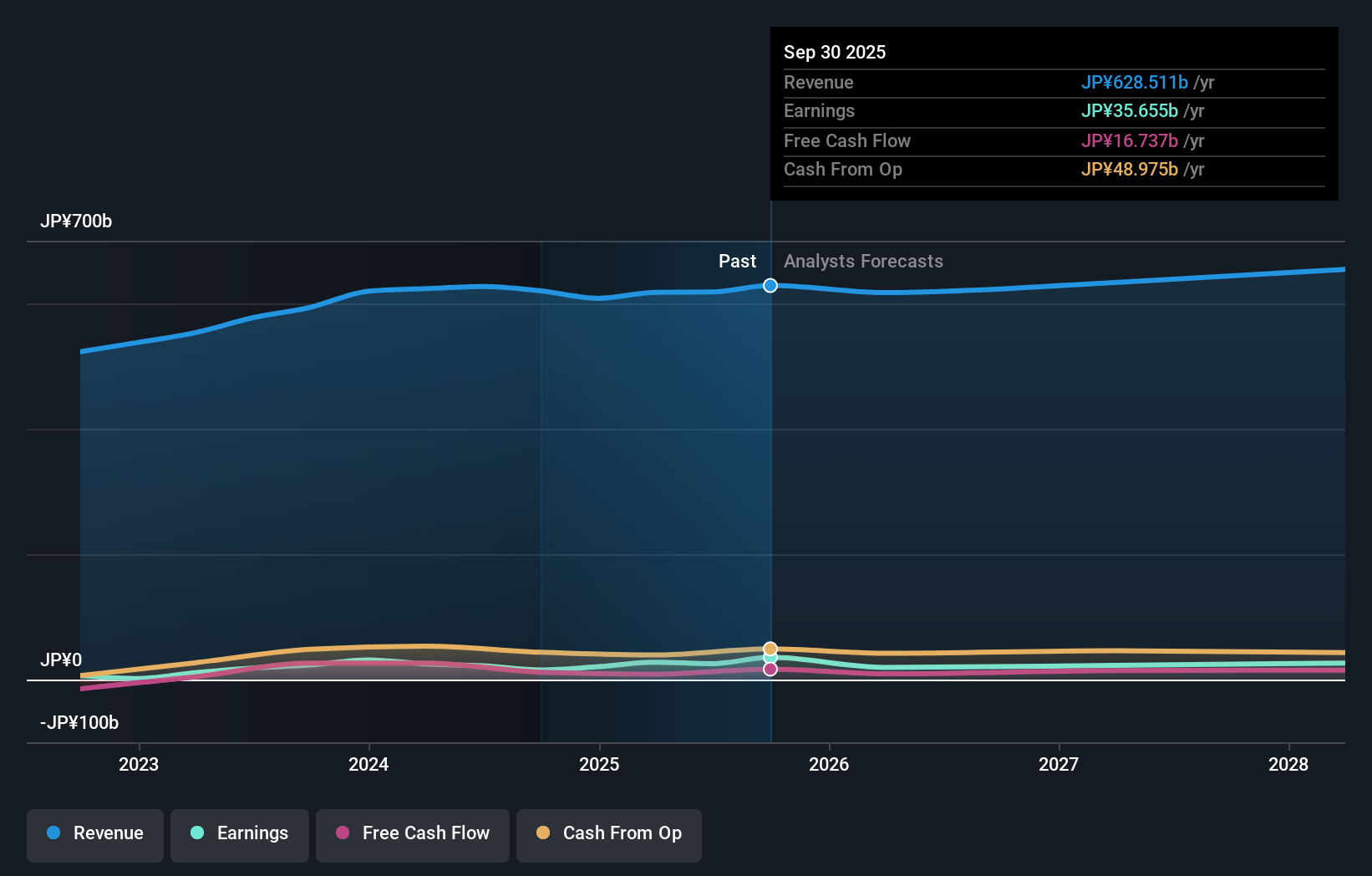 TSE:6995 Earnings & Revenue Growth as at Nov 2025