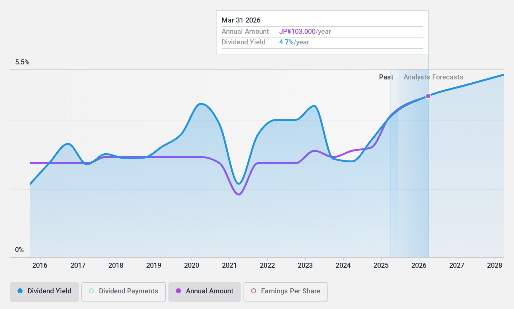 TSE:6995 Dividend History as at Dec 2024