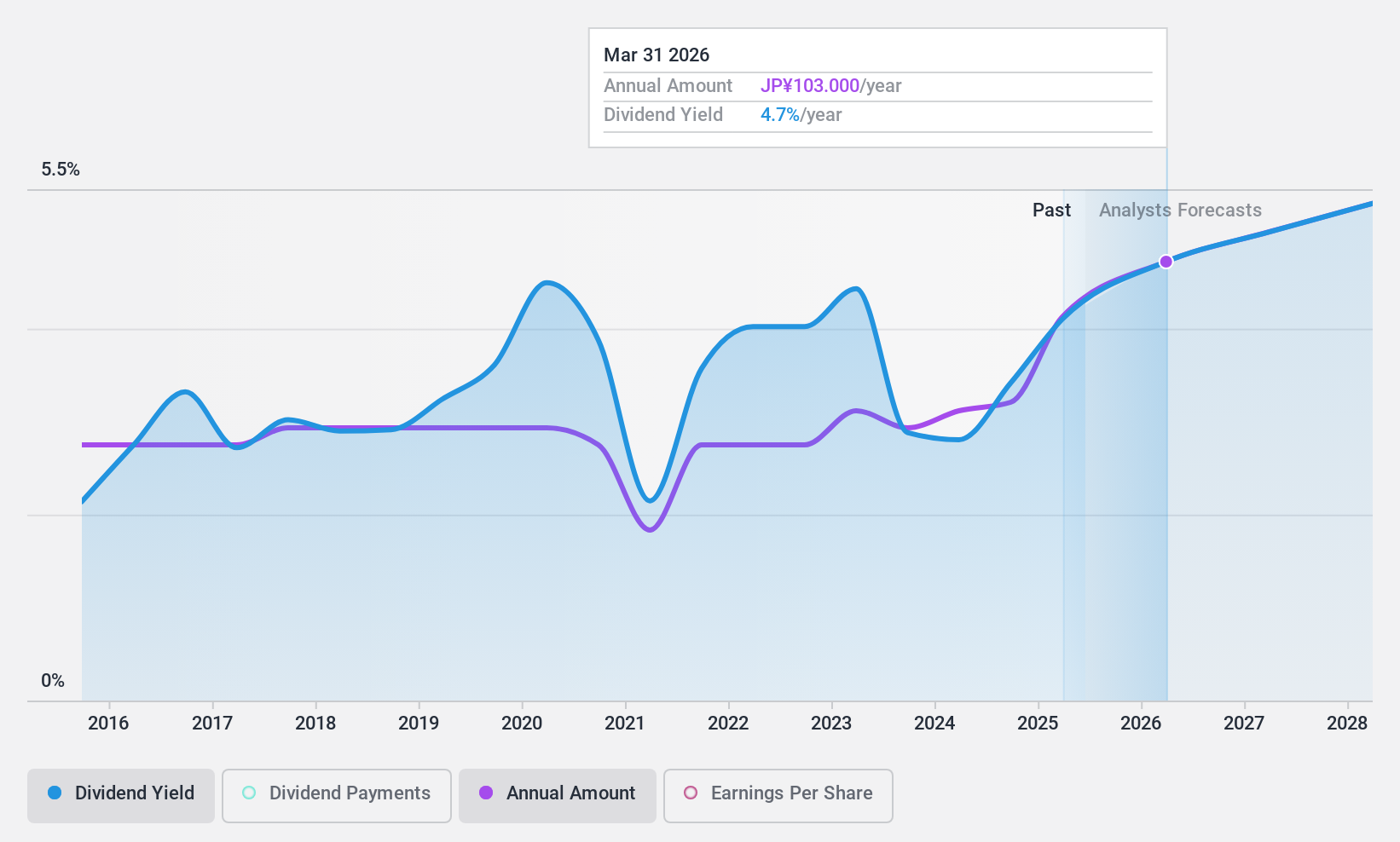 TSE:6995 Dividend History as at Oct 2024