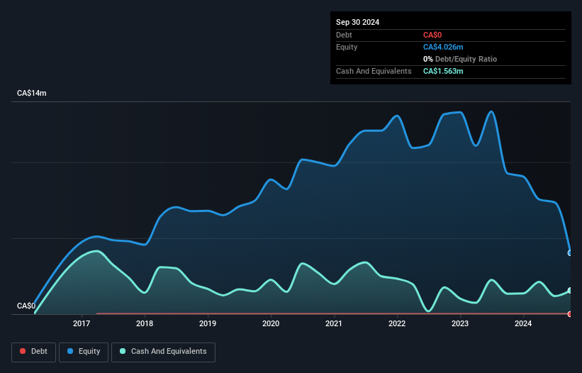 TSXV:VRR Debt to Equity History and Analysis as at Dec 2024