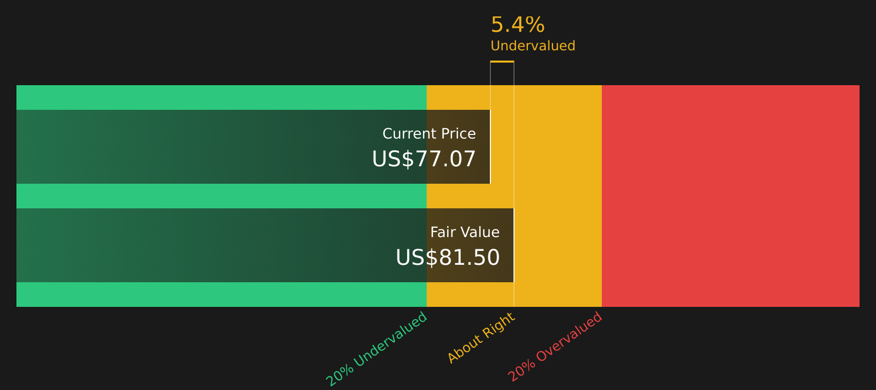 IR Discounted Cash Flow as at Jun 2026
