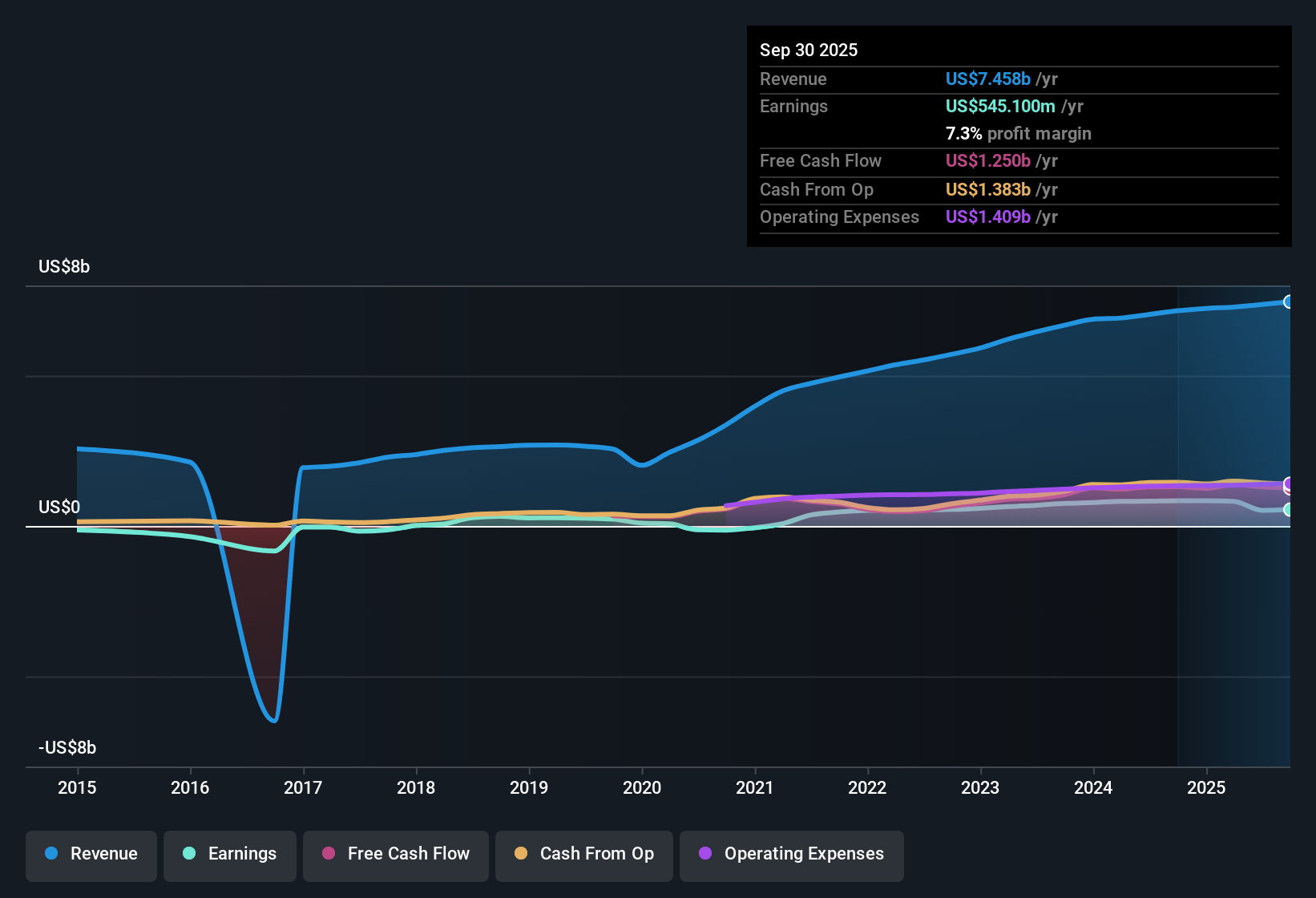 NYSE:IR Earnings & Revenue History as at Nov 2025