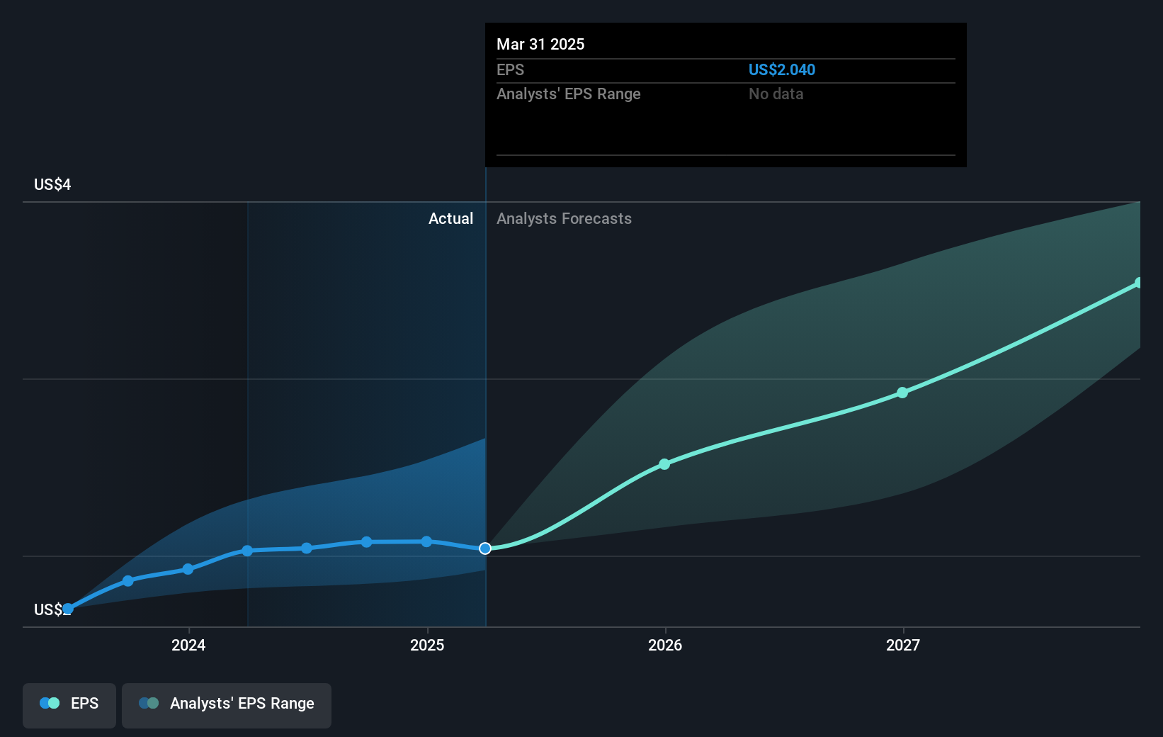 NYSE:IR Earnings Per Share Growth as at May 2025