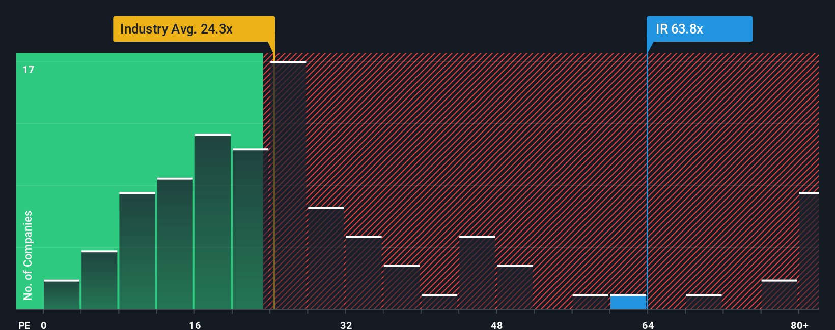 NYSE:IR PE Ratio as at Oct 2025
