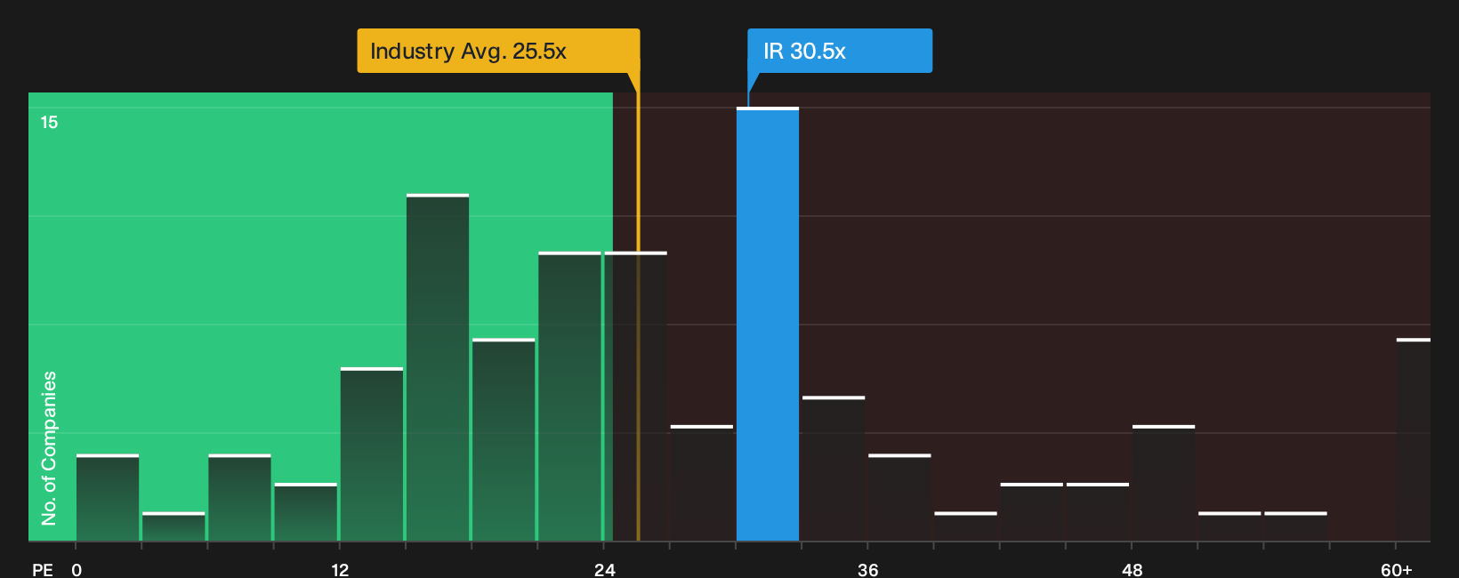 NYSE:IR P/E Ratio as at Apr 2026