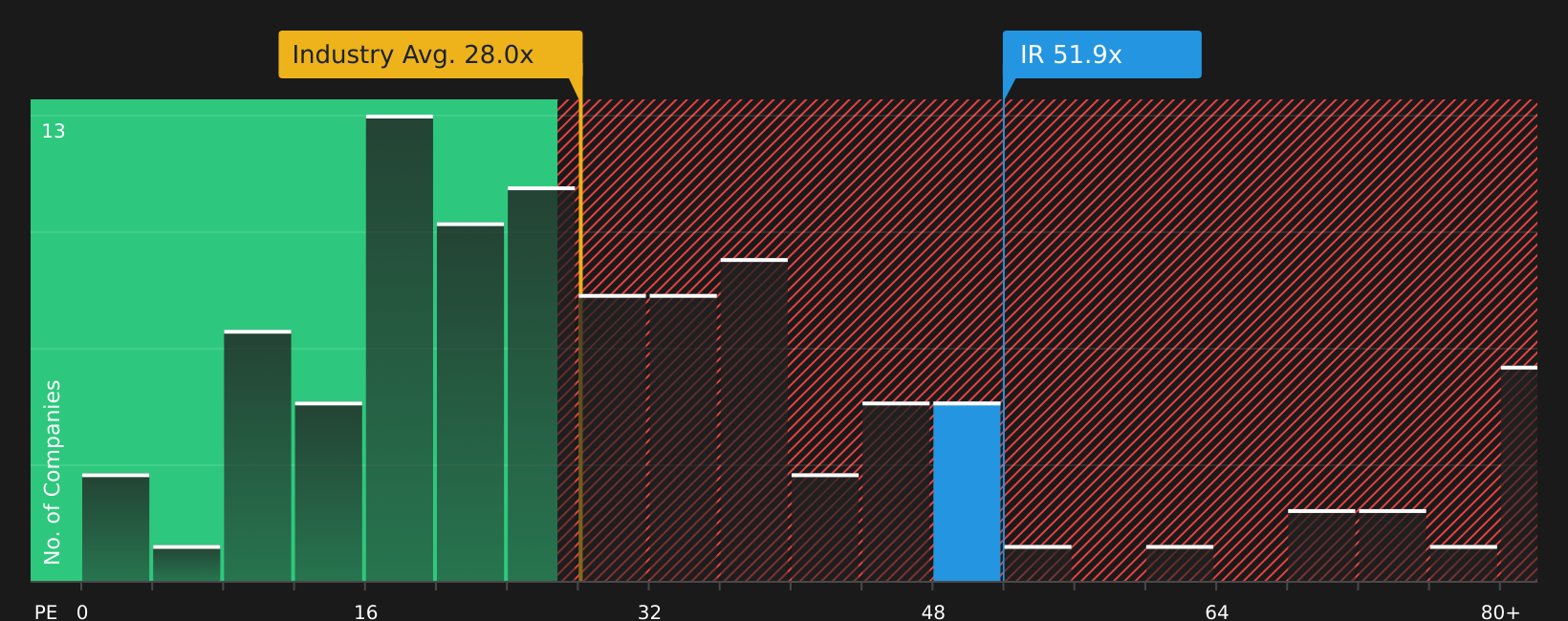 NYSE:IR P/E Ratio as at May 2026