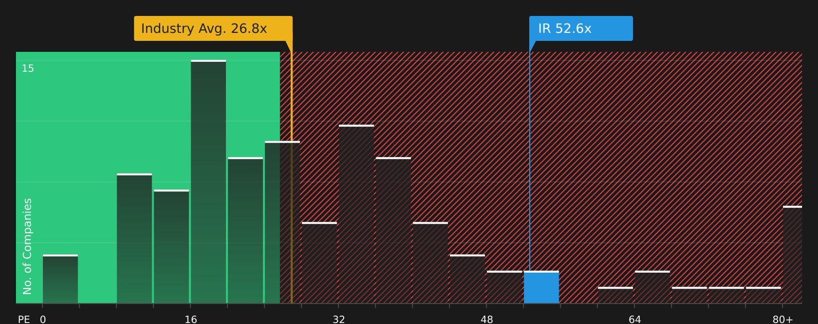 NYSE:IR P/E Ratio as at May 2026