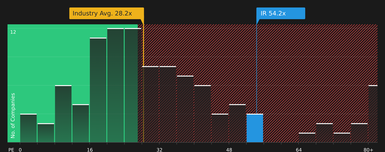 NYSE:IR P/E Ratio as at Jun 2026