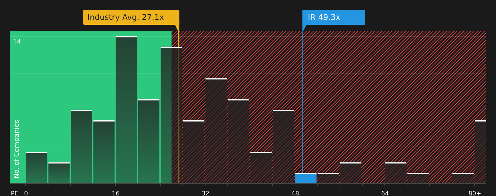 NYSE:IR P/E Ratio as at Jun 2026
