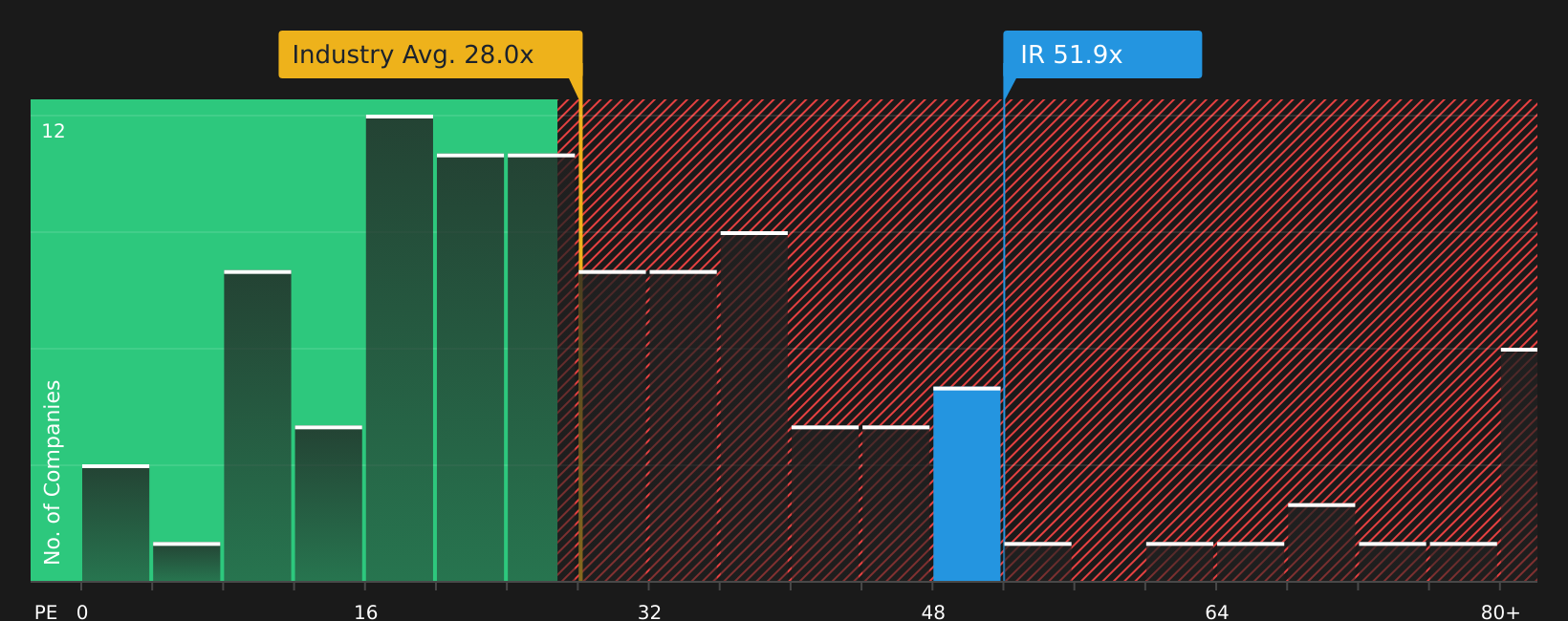 NYSE:IR P/E Ratio as at Jun 2026