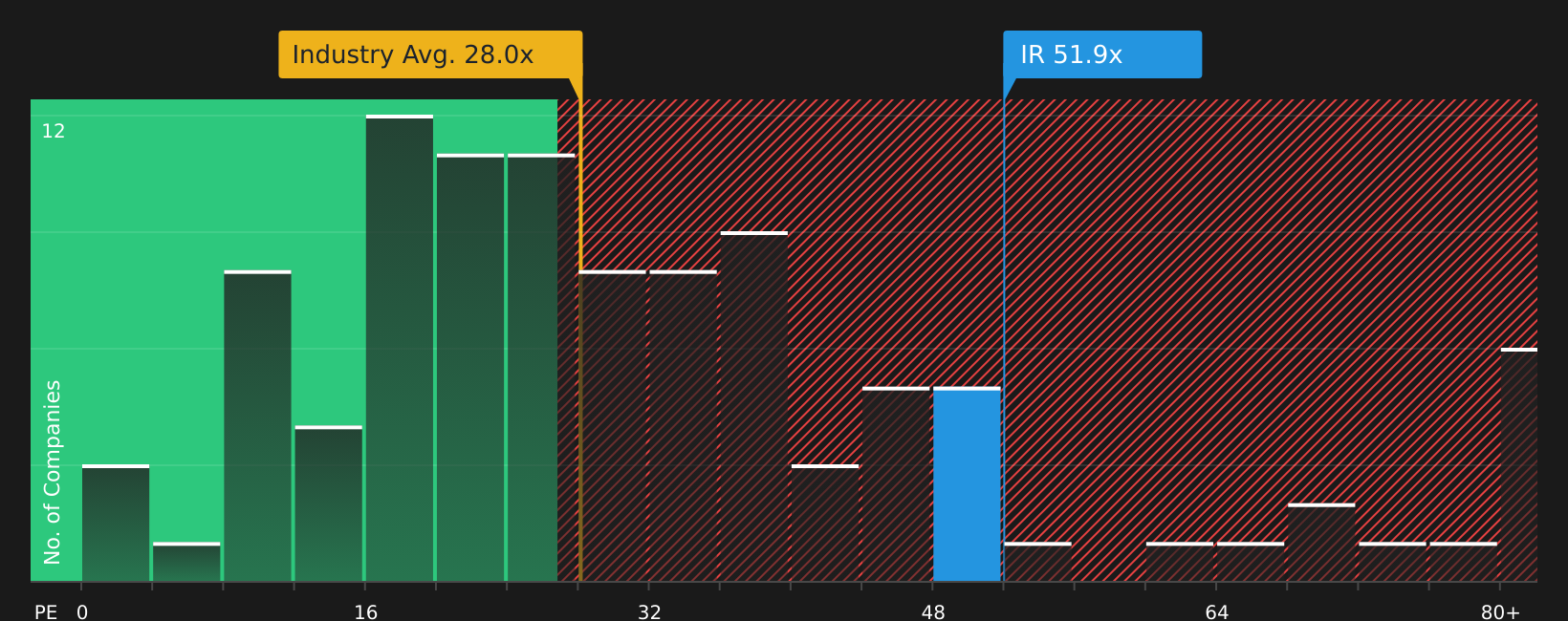 NYSE:IR P/E Ratio as at Jun 2026