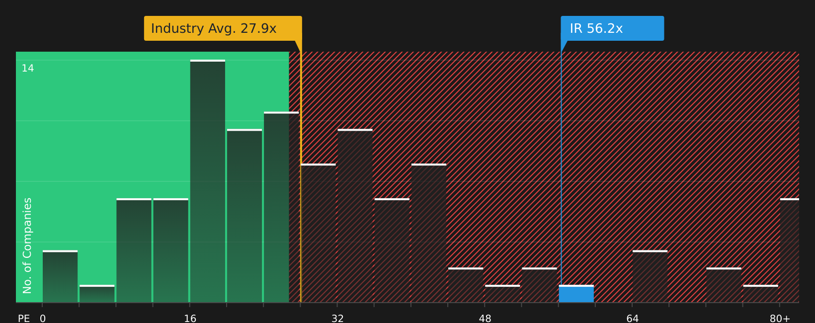 NYSE:IR P/E Ratio as at Jul 2026