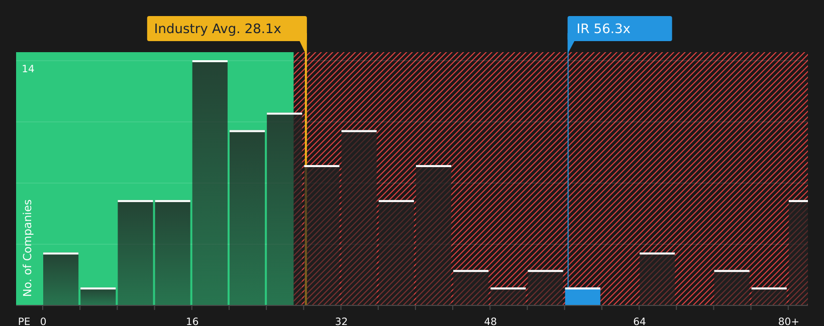 NYSE:IR P/E Ratio as at Jul 2026