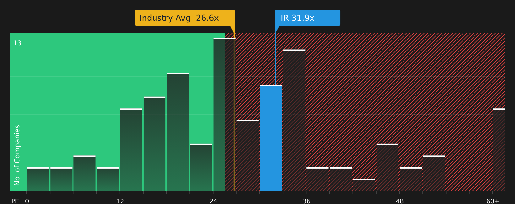 NYSE:IR P/E Ratio as at Aug 2026