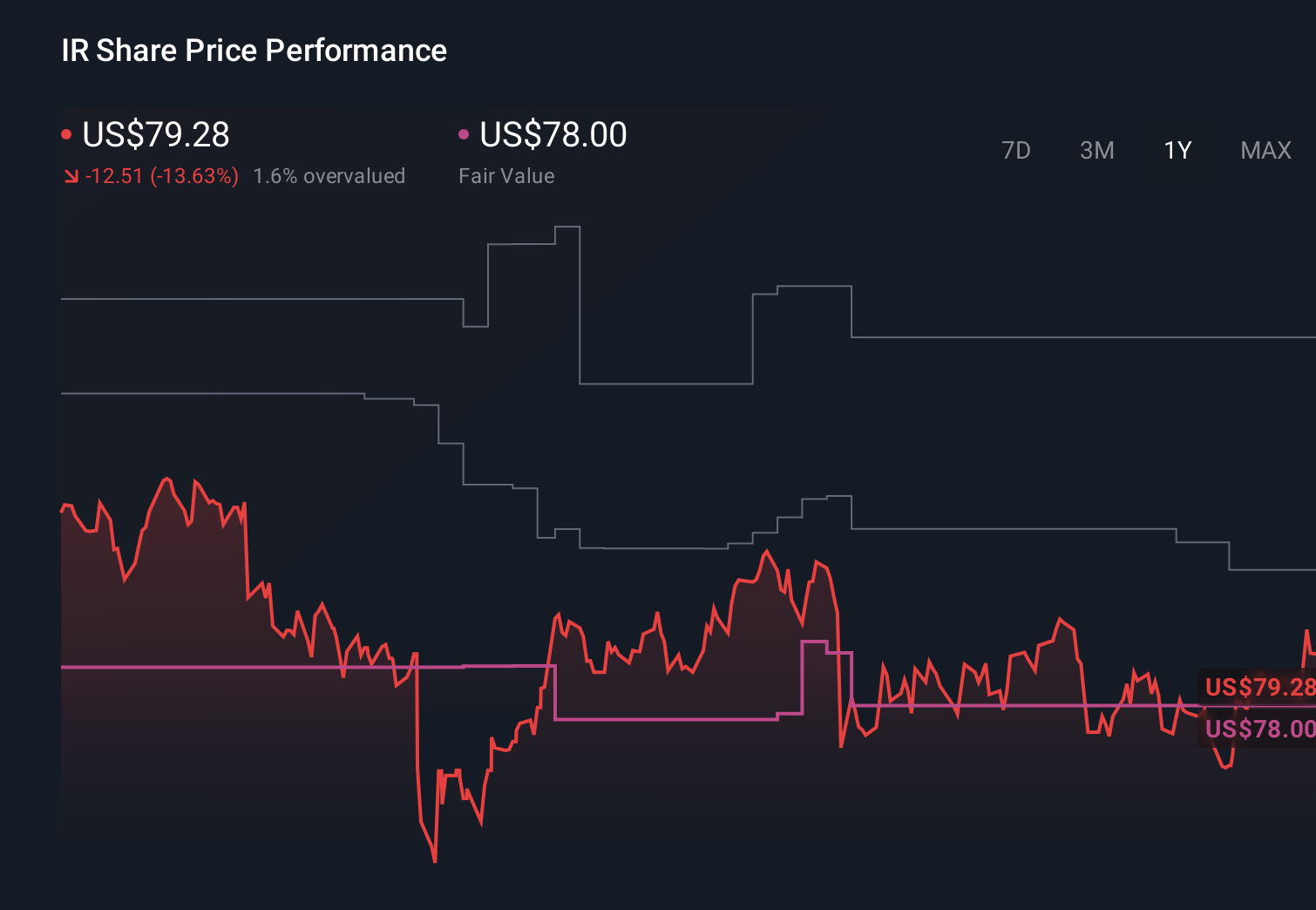 IR 1-Year Stock Price Chart